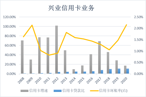 兴业银行的信用卡业务，会雷么？