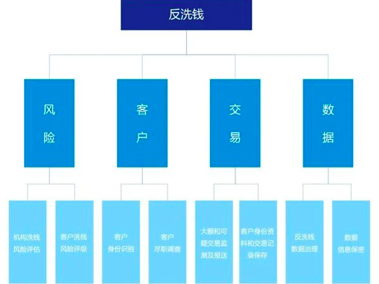 反洗钱视角下，央行数字货币如何进行风险管控？