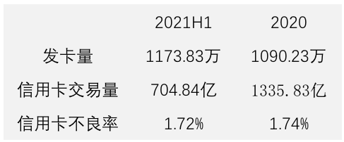 【中报】上海银行信用卡 长三角地区的你 可以考虑了～