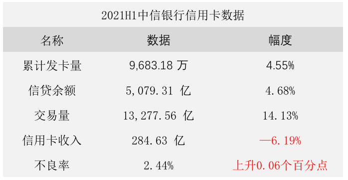 【中报】中信银行 信用卡收入下降 不良率上升 风控将来临～