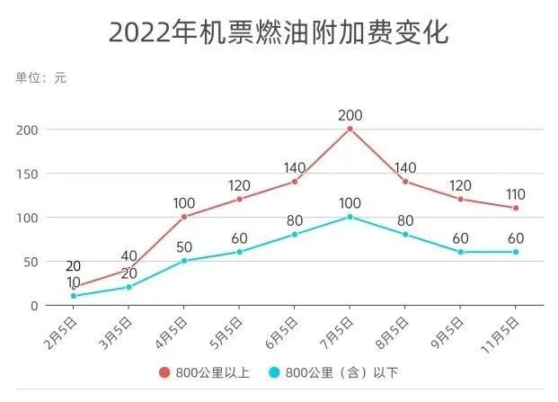 利好！航班燃油附加费 今年第三次下调！