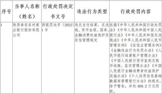 反洗钱！工行、交行、秦农银行合计被罚超1100万