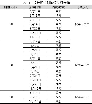 2024超长期国债利率？国债怎么买？