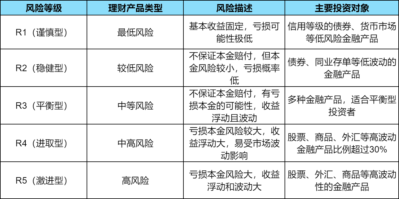 理财产品风险有几个等级？是如何划分的？