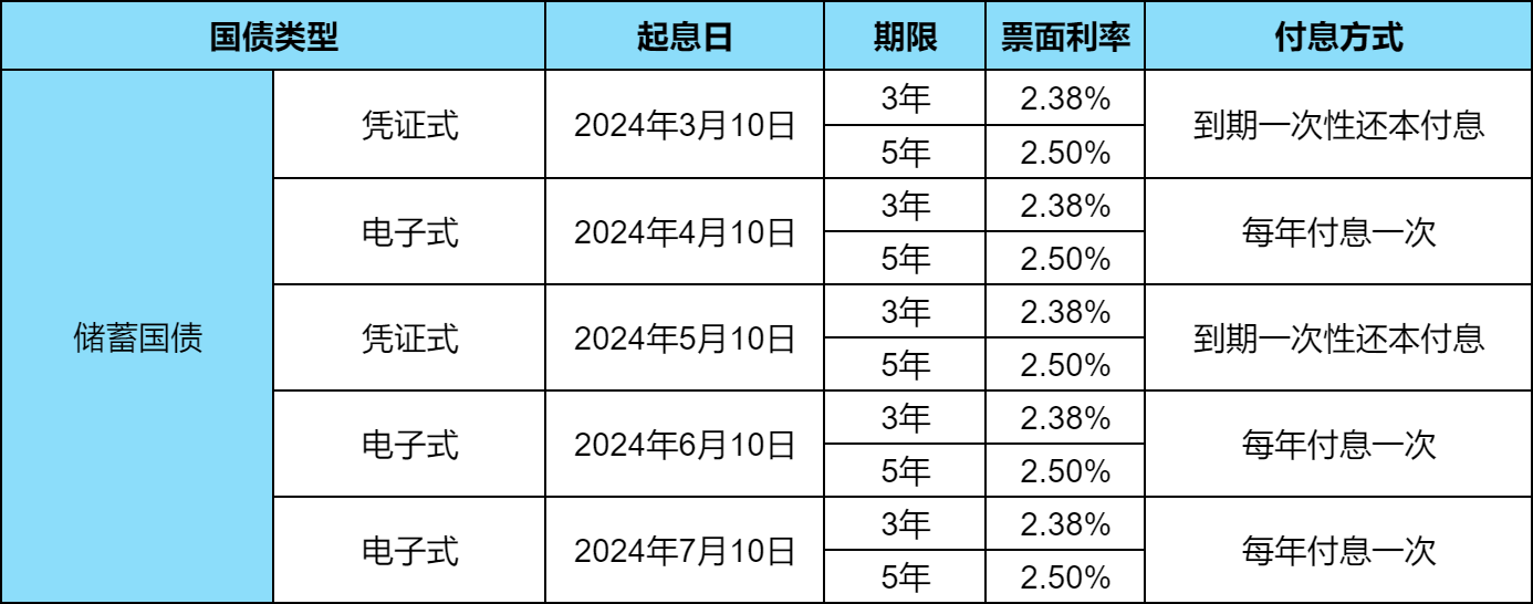 2024国债最新利率？近10年国债利率变化？