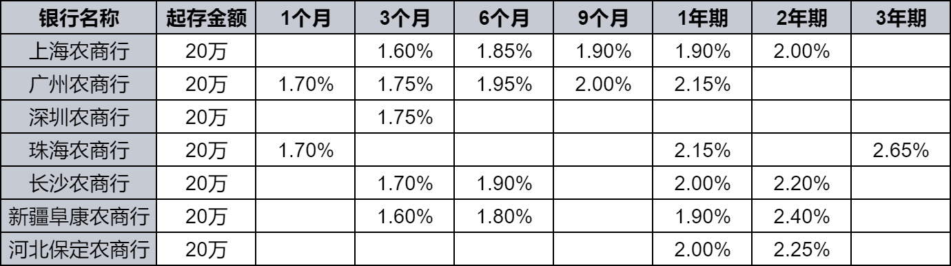 农商行大额存单最新利息是多少？农商行大额存单20万一年利息多少？