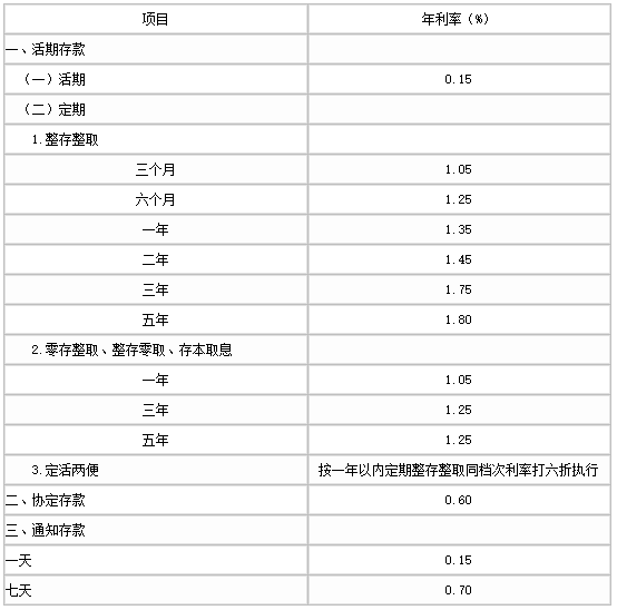 农业银行10万存三年利息多少？农业银行利率盘点？