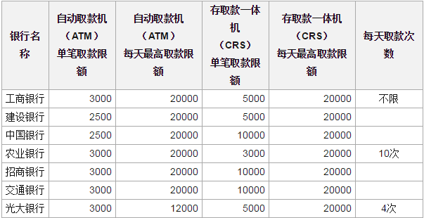 各大银行银行卡atm取款限额是多少？