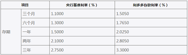 民生银行利多多收益怎么样 储蓄的升级版