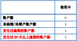 怎么查自己名下信用卡有几张？